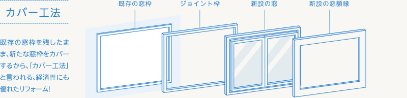 カバー工法